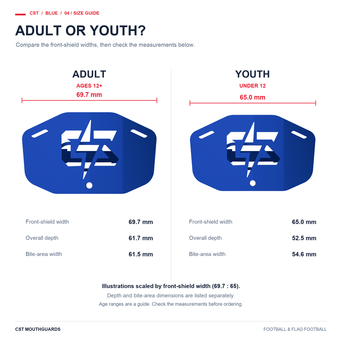 CST blue size guide: Adult on left, Youth on right; illustrations scaled by front-shield width 69.7 mm to 65 mm. Overall depths 61.7 and 52.5 mm; bite-area widths 61.5 and 54.6 mm.
