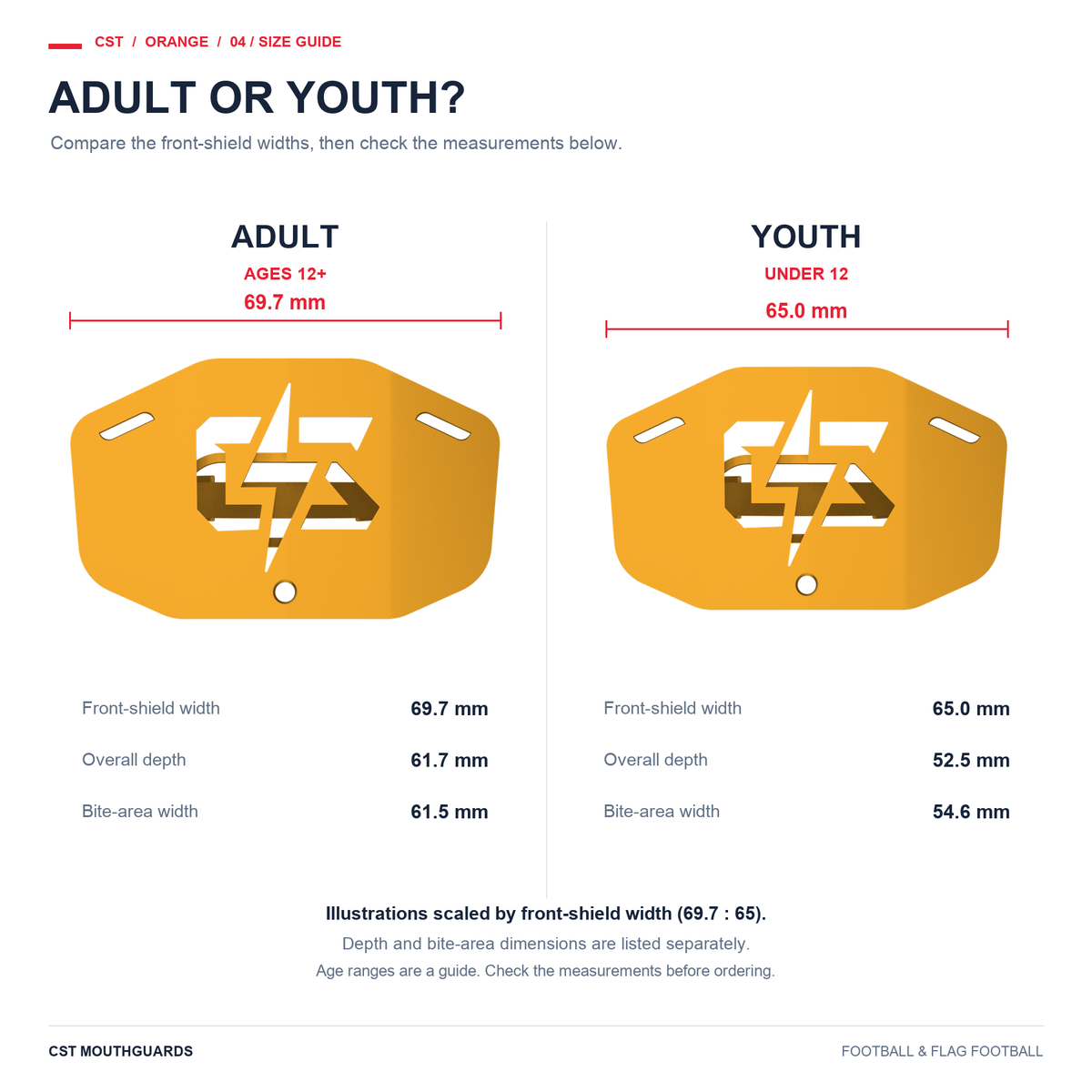 CST orange size guide: Adult on left, Youth on right; illustrations scaled by front-shield width 69.7 mm to 65 mm. Overall depths 61.7 and 52.5 mm; bite-area widths 61.5 and 54.6 mm.